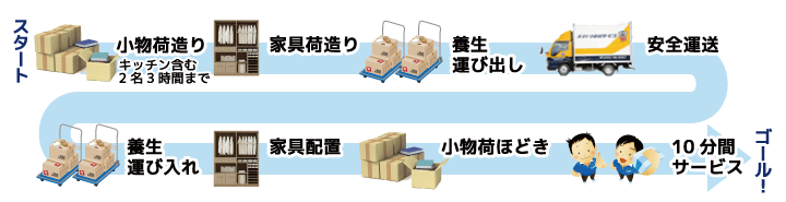 おまかせコース　当日の流れ